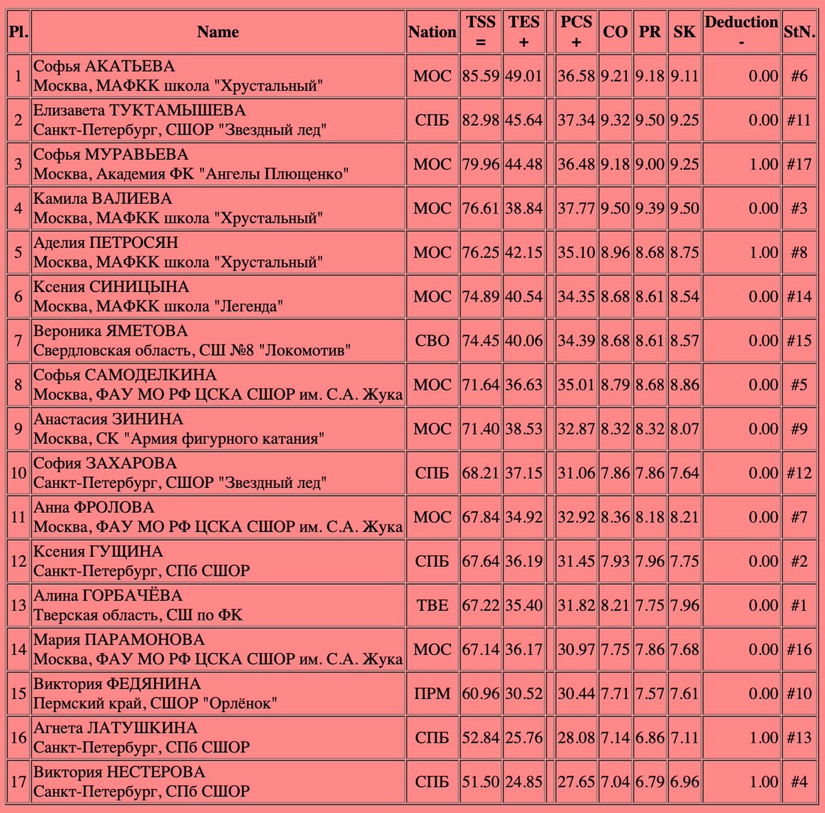 Финал гран при россии по фигурному катанию 2023 результаты. Чр женщины 2023 результаты. Мотокросс мценск 2023. Чр женщины 2023 результаты. Чр женщины 2023 результаты.