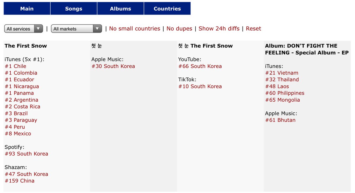 #EXO <a href="/weareoneEXO/">EXO</a>  12/23 18:35 EST  Charts 

If you are from the USA and can help us purchase on iTunes pls message me or <a href="/OasisRSV/">EXO OASIS</a>