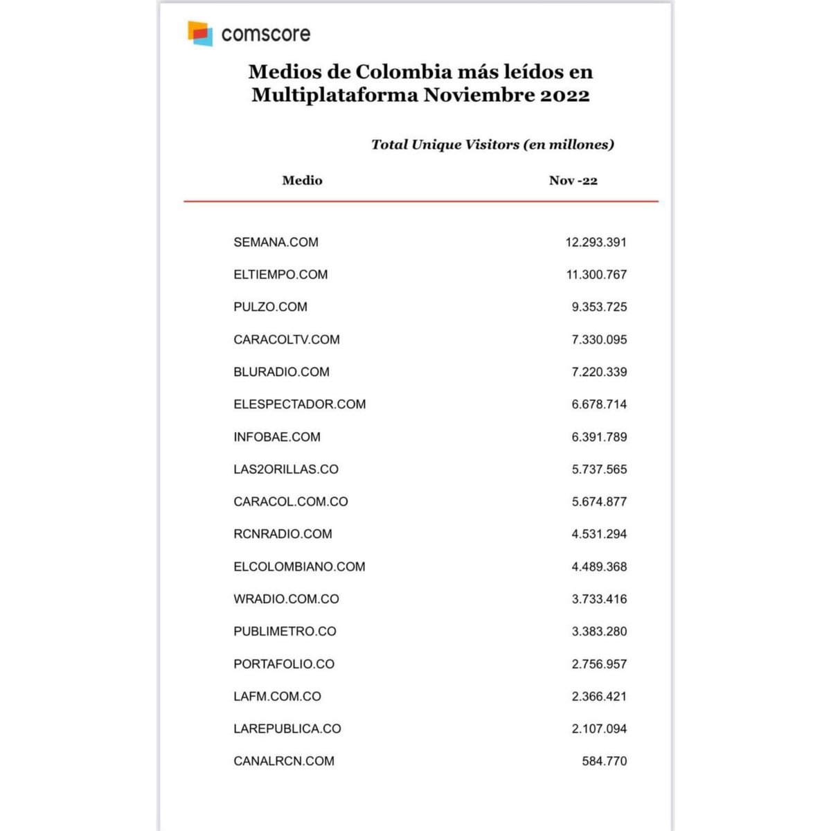 Revista Semana lo hizo de nuevo!!!! Es el medio más leído en Colombia en Noviembre!!  Bravo a todo el equipo y a nuestra directora <a href="/VickyDavilaH/">Vicky Dávila</a> qué gran noticia de Navidad🎄trabajo, disciplina y mucha rigurosidad👏🏻👏🏻👏🏻👏🏻👏🏻👏🏻👏🏻👏🏻👏🏻👏🏻👏🏻👏🏻👏🏻👏🏻👏🏻