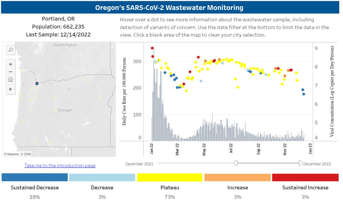 Kinda skeptical of these last two data points, lowest CoVid wastewater levels in the last year...

May be a Christmas miracle though.
public.tableau.com/app/profile/or…