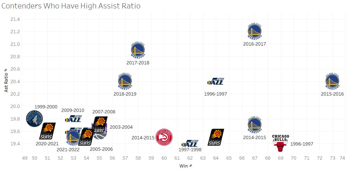NBADataster's tweet photo. Assist Ratio is the number of assists a player averages per 100 possessions

There are only 2 teams after 2010:

-2014-2022 Golden State Warriors
-2020-2022 Phoneix Suns https://t.co/zPQhU3KC5X
