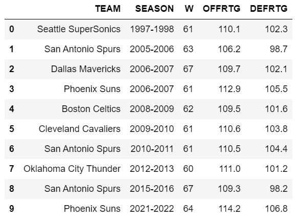 NBADataster's tweet photo. These teams were eliminated before the Conference Finals.

Which is the biggest bust for you? https://t.co/1ZVTlOQHQX