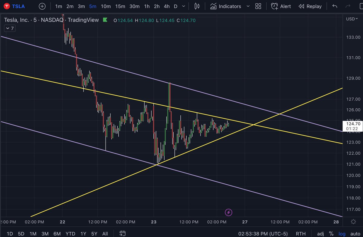 GTwittle's tweet photo. @TraderWaz Not quite yet https://t.co/yO0F8LtRCT