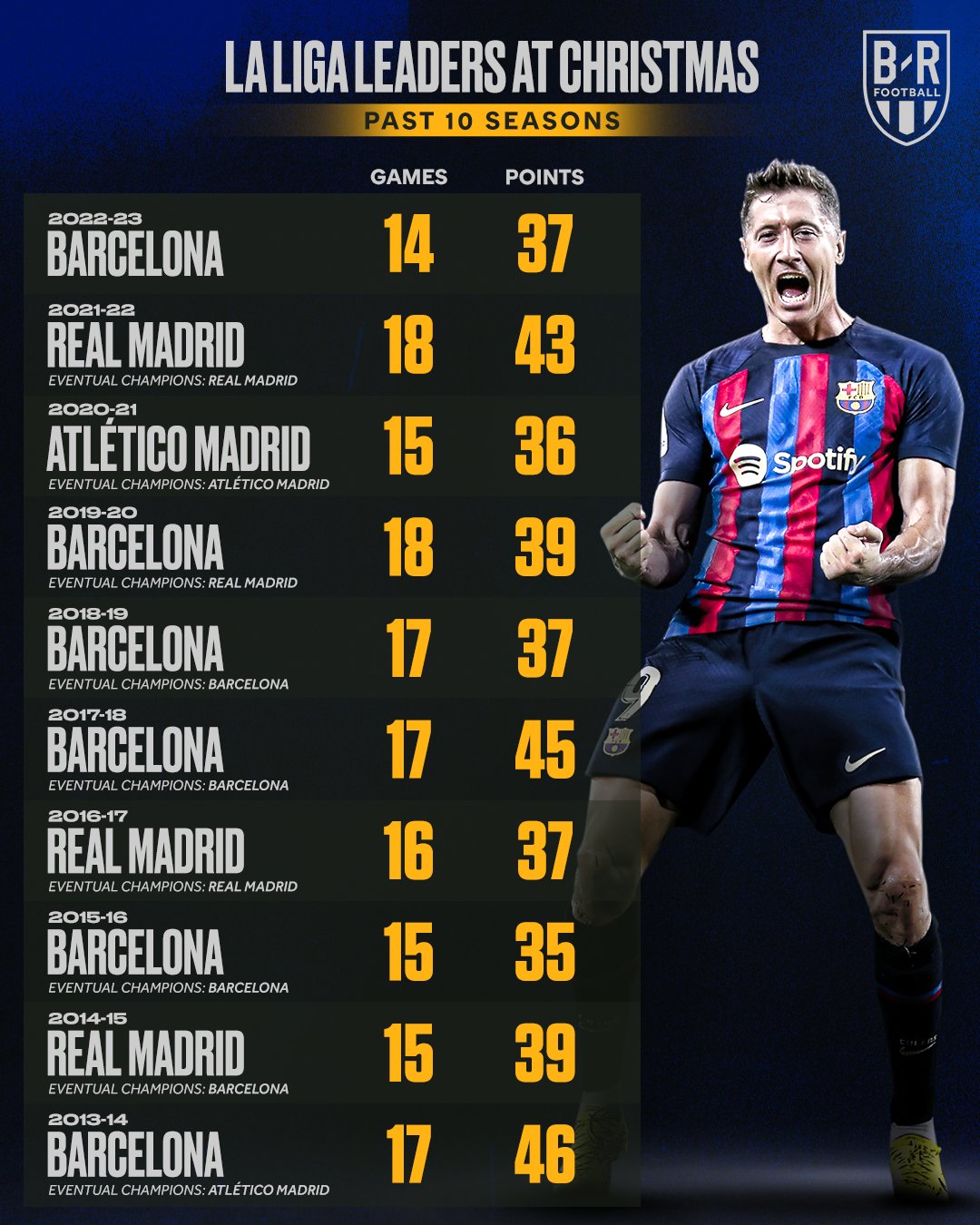B/R Football on Twitter "Barcelona enter Christmas leading La Liga for