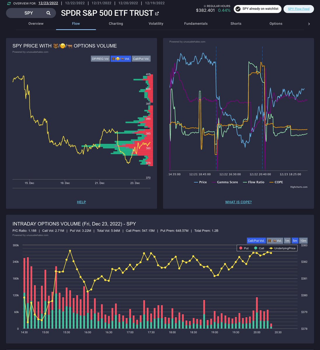 unusual_whales on Twitter: "$SPY's Intraday Flow Overview right now