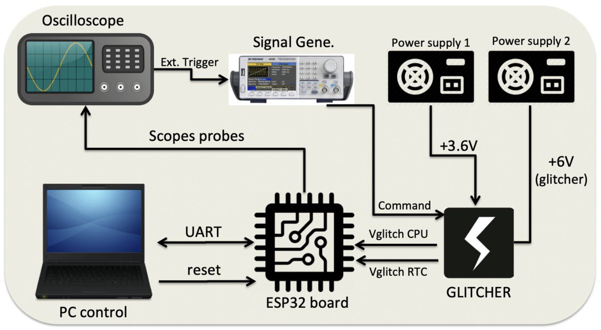 0xor0ne's tweet image. A few years old but still a good series by @LimitedResults on ESP32 reverse engineering and exploitation

crypto-core: limitedresults.com/2019/08/pwn-th…
Secure Boot: limitedresults.com/2019/09/pwn-th…
Boot Keys Extraction: limitedresults.com/2019/11/pwn-th…

#esp #espressif #iot #infosec #cybersecurity
