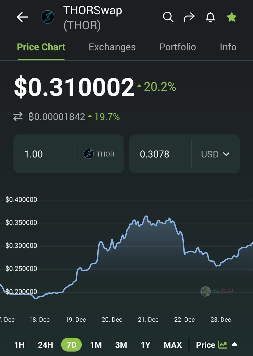 Nice reaction after the dip.

$THOR #DeFi https://t.co/tDHthsiby3