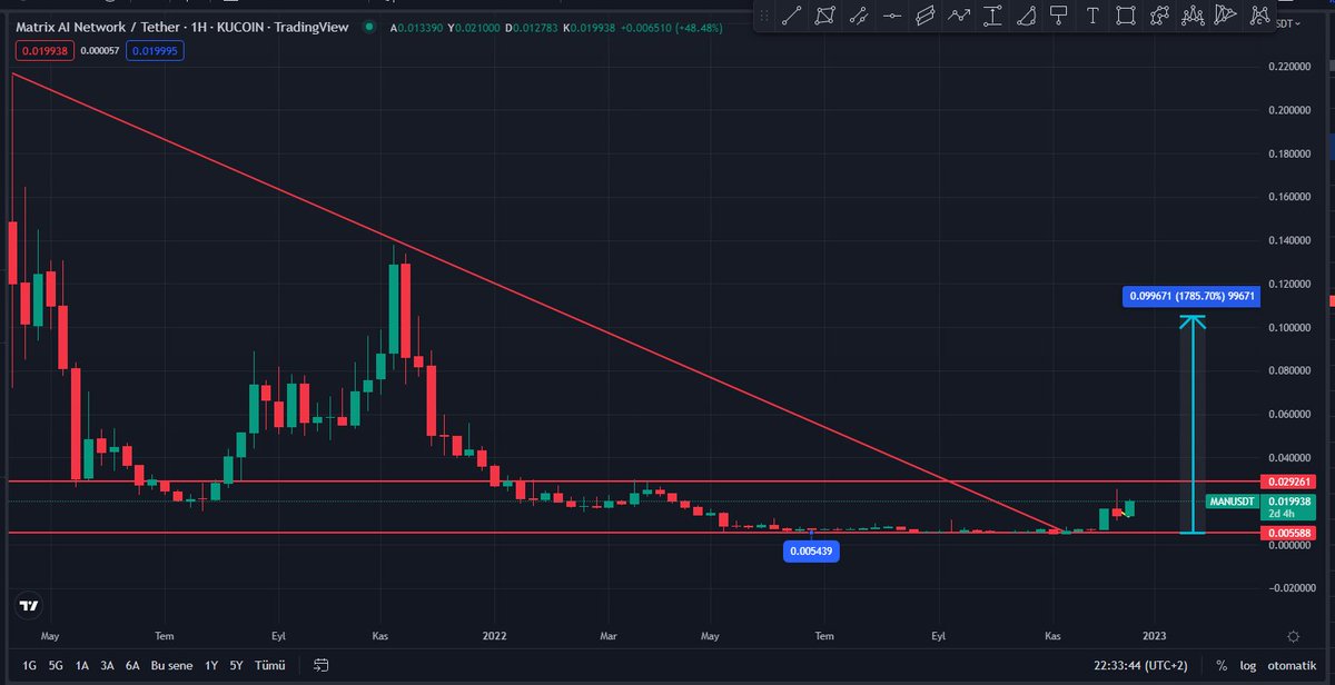 TraderEthem's tweet image. #matrixal  0.020 $ üzerine atmasını bekliyorum .

Özellikle 0.020 $ üzerine atıp kalıcı olursak. hızlı ataklar görebilirz. 

Yapay Zeka tabanlı projelerde gelecek var, 

Herkesin Sepetinde olması gereken Projelerden.