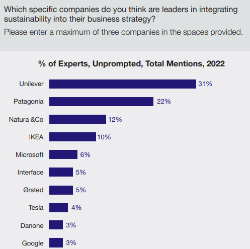 Corporations that are perceived to be leading in #sustainability 
#Unilever tops, #Microsoft in top5 first time. 
If anything, these companies do a good job communicating their efforts. 
2022 survey, asked 718 qualified sustainability experts globally (incl. non-English).