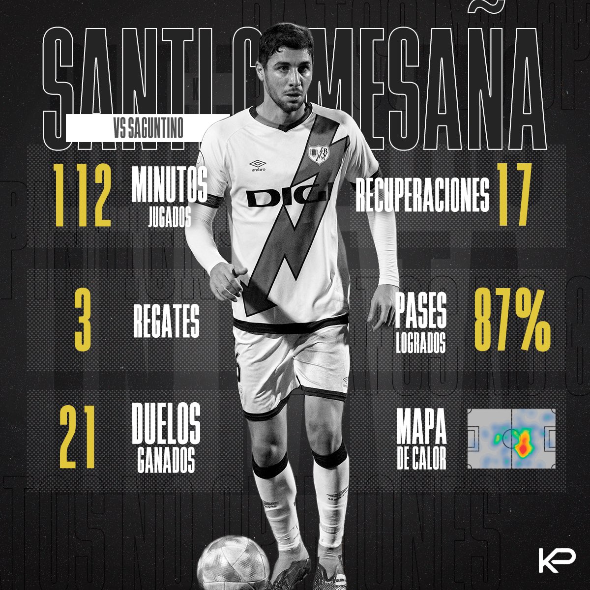 keyplayergroup's tweet image. ⭐️ #SantiComesaña se convierte en el #KeyPlayerOfTheWeek tras unos números tremendos en el pase a dieciseisavos 🏆 del @RayoVallecano 

💪 ¡Seguimos! ⚡️

#KPOTW #KeyPlayers