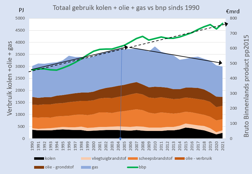 Sinds 2004 is de economische groei van Nederland ontkoppeld van haar primaire energieverbruik. Wat is er toen gebeurd?
Ter herinnering: in 2004 was er het kabinet Balkenende II, met CDA, VVD en D66.
#grafiekvandedag