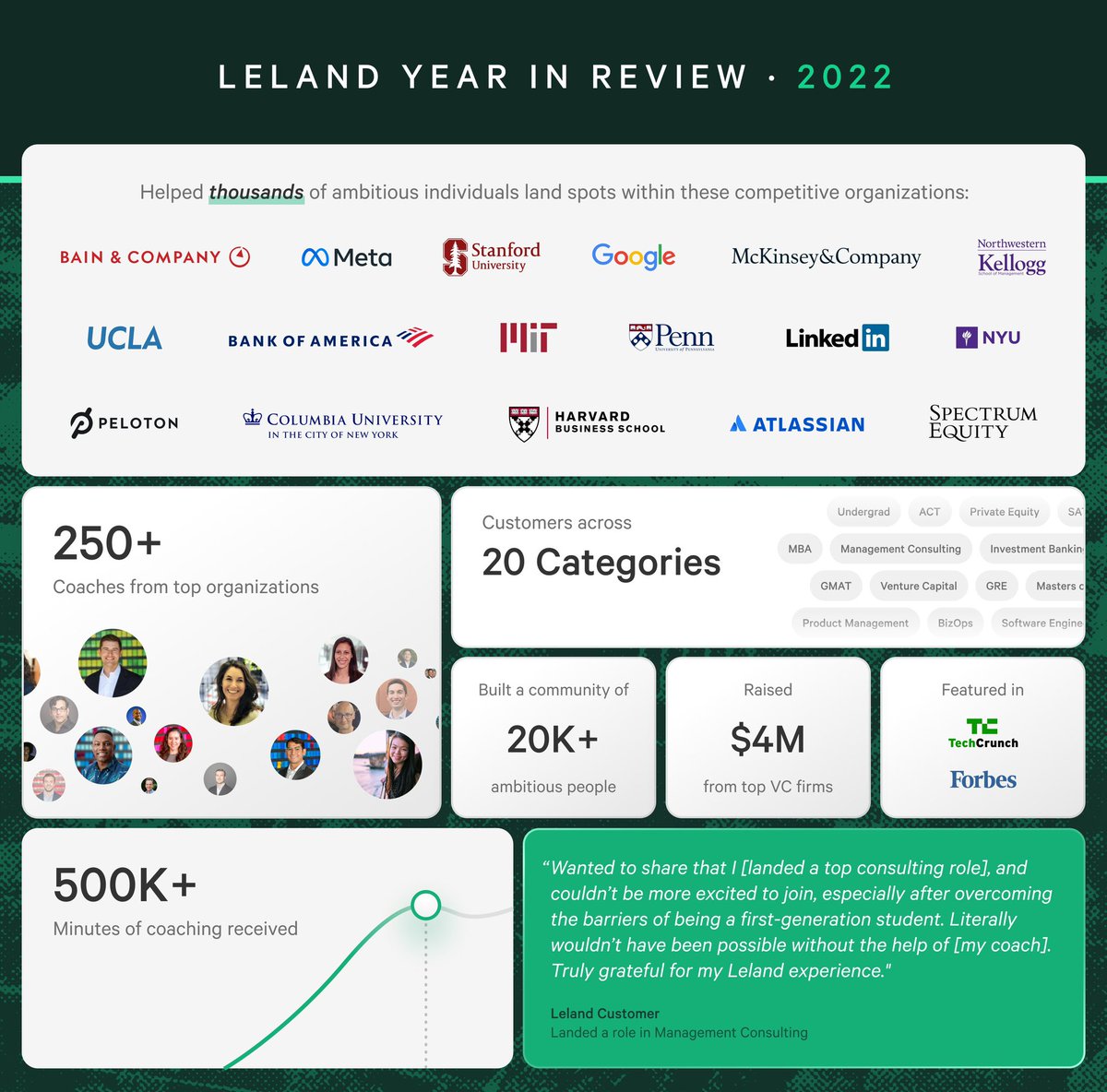 What. A. Year. 

Start of 2022 we had 3 FT team members, 80 coaches, 1 category, and a early understanding of <a href="/joinLeland/">Leland</a>’s direction. 

Today, we have 10 full-time, 250+ coaches, 10 live categories (15+ more w/ coaching happening), and a deep understanding of where we’re headed.