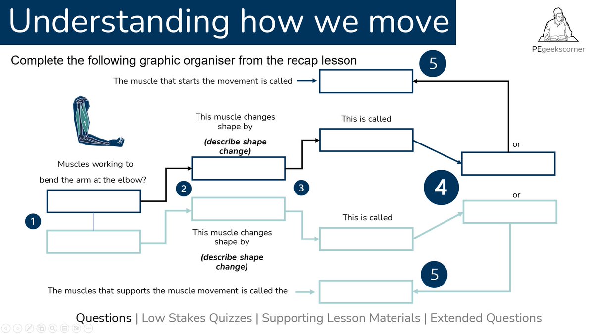 zeph_bennett's tweet photo. My google drive also has a 12 month retrieval calendar, work booklets on most GCSE PE subjects and paired back PP's to develop students understanding of a topic area.  https://t.co/BUM4OncBPa  #edutwitter  Many of resources can be found on @MrLPeachey excellent drive also 🙏 https://t.co/meHiruKS31