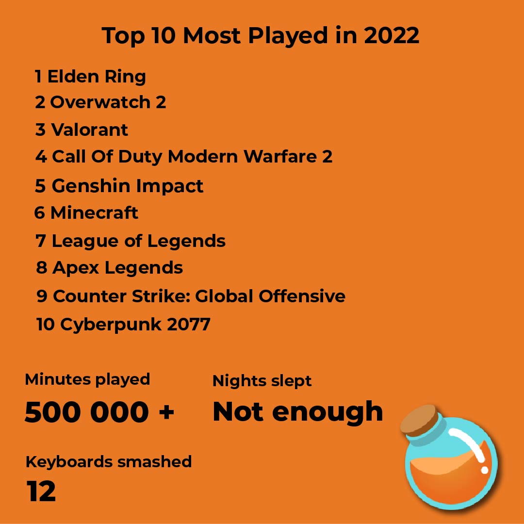 We asked and they answered! 🫶

With our player's help, we were able to create Antidote’s TOP Games of 2022!

Were your expecting these results? 😱