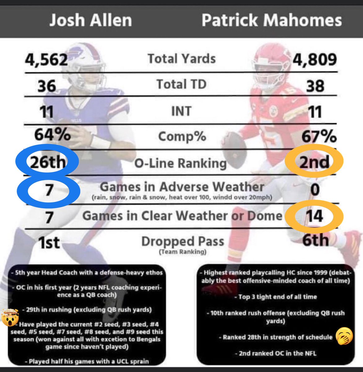 #MVP #NFL #GoBills #JoshAllen Safe to say Josh Allen has had the tougher road this season. Please like, and retweet to support Josh Allen’s MVP season.