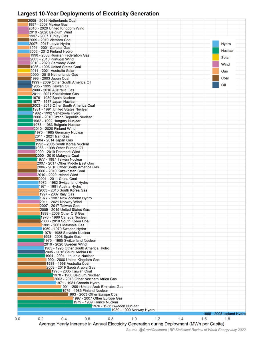 GrantChalmers's tweet photo. Largest 10-year deployments of electricity generation via BP Statistical Review of World Energy July 2022.
#rstats #ggplot2 #bpstats https://t.co/4RpjedFMq7