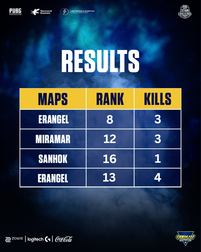geekay_esports's tweet photo. Day 2 #STARCHALLENGE results 💪🏻
Rank: 3
Total points: 84
Kills: 45
Rank Points 39
#GK_FTW #PUBGM https://t.co/CbfvnpSApZ
