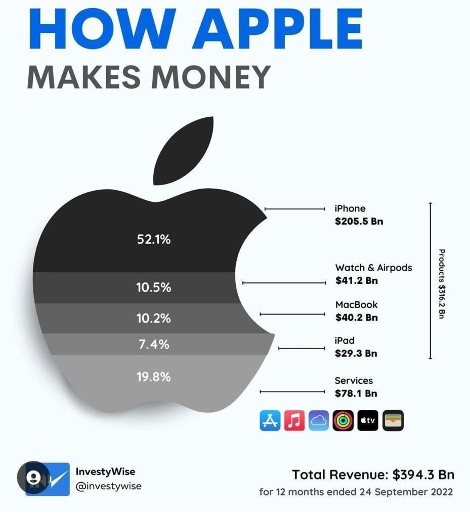 How Apple Makes Money