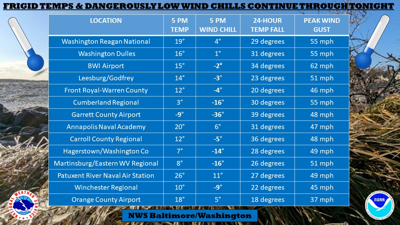 Current temps and wind chills showing the huge drop in temperatures after the passage of the Arctic cold front.