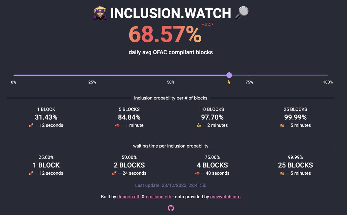 willywoo's tweet photo. Is this right? Only 3 months after ETH goes PoS, 69% of blocks are OFAC compliant?

Meaning Ethereum is already under control by the US government.

This means all DeFi apps running on ETH are not decentralised finance. And transactions are not censorship resistant. https://t.co/VqNWuTXepn