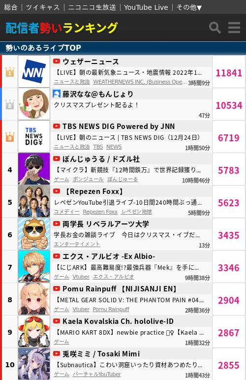 配信者勢いランキング on Twitter: