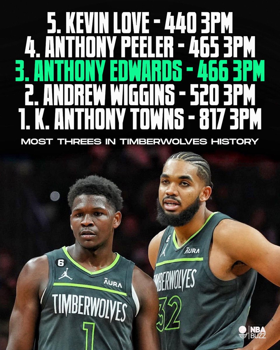 NBA Buzz on Twitter "Crazy but true Anthony Edwards passed Anthony