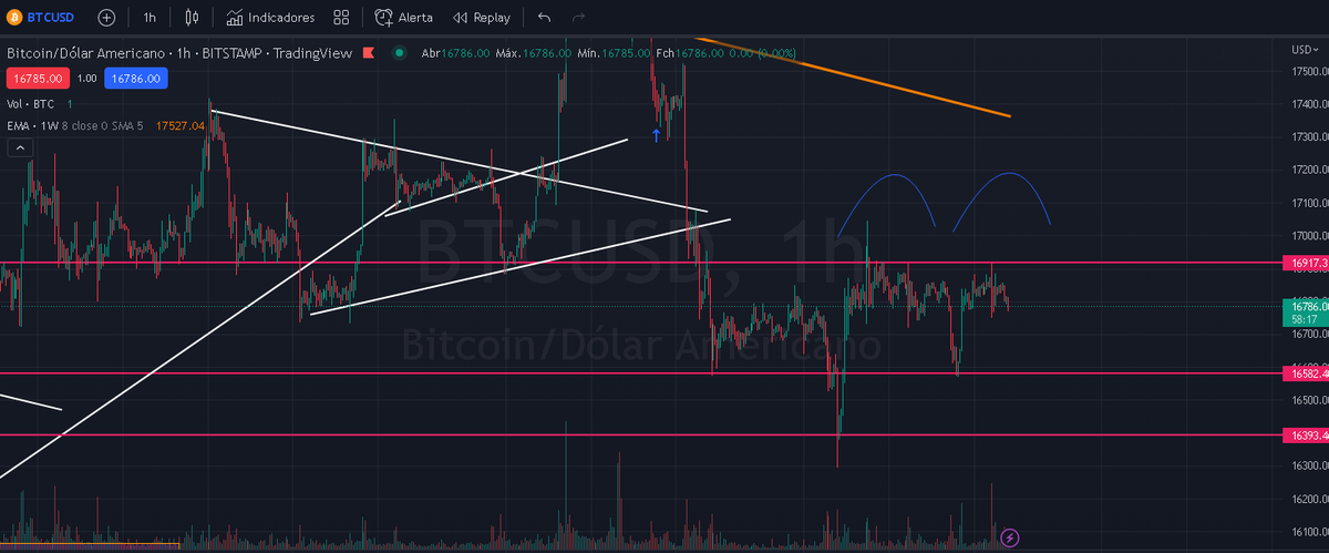 HappyHourCrypto's tweet photo. Double top formation on #Bitcoin. keep yours eyes open👀 https://t.co/2mxnSAcDY0