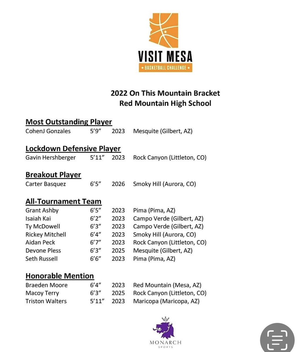 This week the Cats went 3-1 in the Visit Mesa Basketball Challenge. Congratulations to SR Cohen J Gonzales being named Most Outstanding Player of the On This Mountain Bracket and SO Devone Pless named to the All Tournament Team!  <a href="/MonarchSportsAZ/">Monarch Sports 🔊</a> #GoCatsPMB