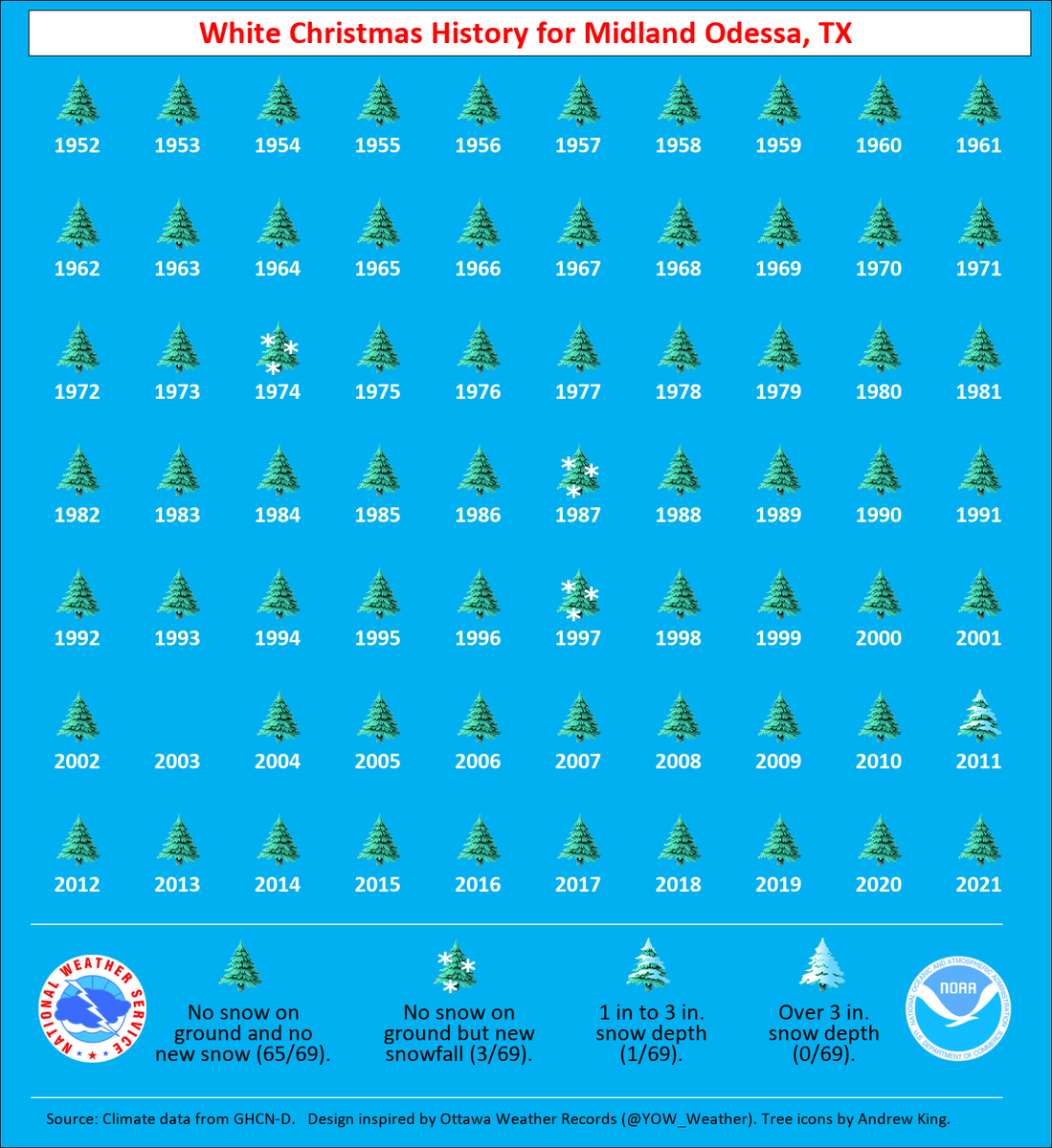 NWSMidland's tweet photo. I'm dreaming of a white Christmas🎶❄️...oh wait, we live in Midland...🙃

Although we can get the cold (as you're all well aware🥶), it's pretty rare to see snow on Christmas Day. In fact, we've only seen snow in Midland on 4 Christmases since 1952. #txwx #nmwx https://t.co/vZocuhwz4z
