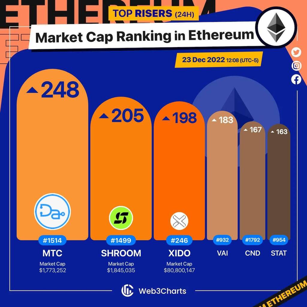 Web3Charts's tweet image. 1. #Doccom $mtc 
2. #NiftyxProtocol $shroom 
3. #XidoFinance $xido 
4. #Vaiot $vai 
5. #Cindicator $cnd 
6. #STAT $stat 

#Ethereum
#Web3ChartsEthereumRankRiser