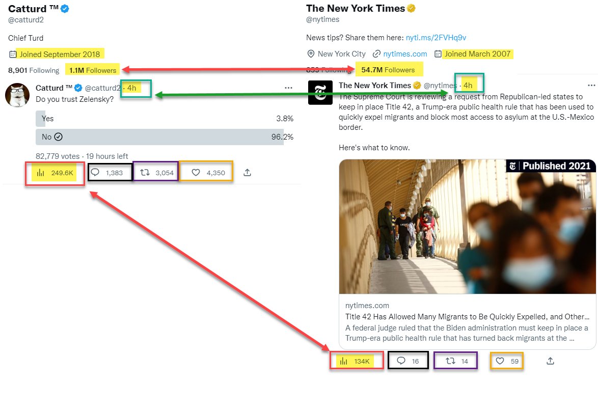 solverware's tweet image. Twitter now shows reach of a Tweet, a new level of transparency. A company that uses shadow banning would never share this data. @elonmusk  is doing great things at Twitter!

We now can see the "paper of record" @NYTimes has less reach than @catturd2! Boom!