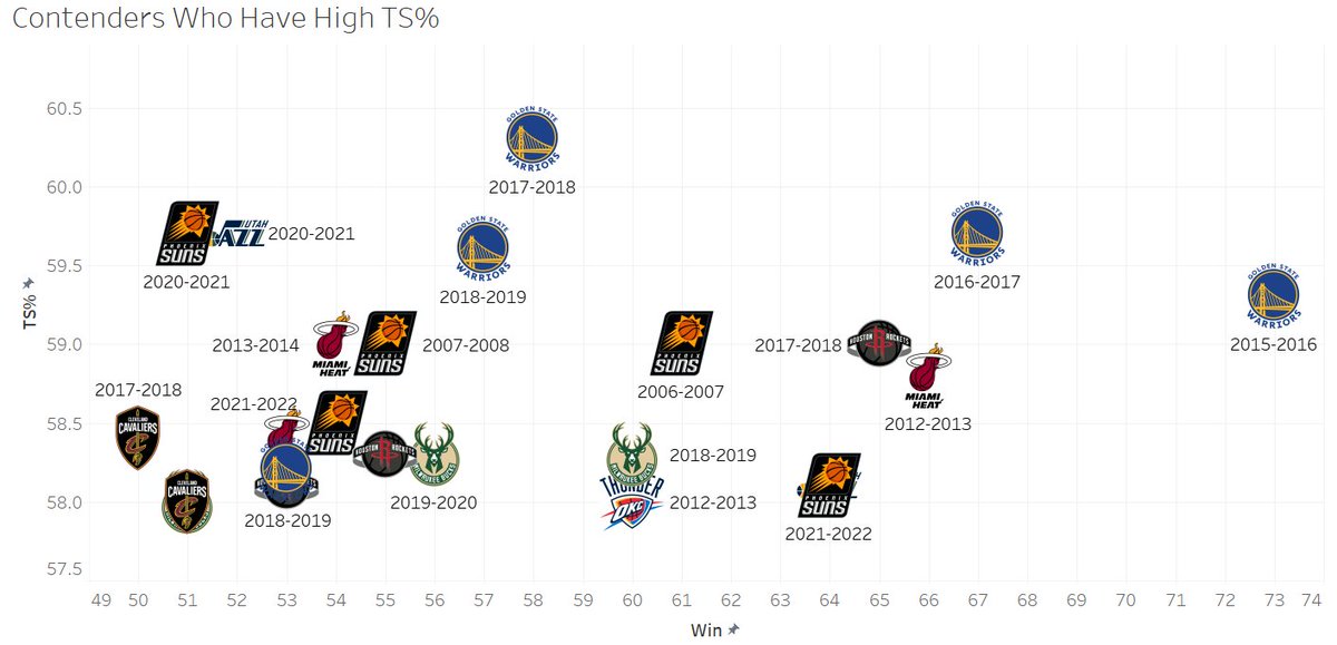NBADataster's tweet photo. True shooting percentage is an advanced statistic that measures a player's or team's efficiency at shooting the ball

Most of the top-performing teams in this field are from after the Golden State Warriors dynasty

⬇️ https://t.co/FrnFMcbIp0