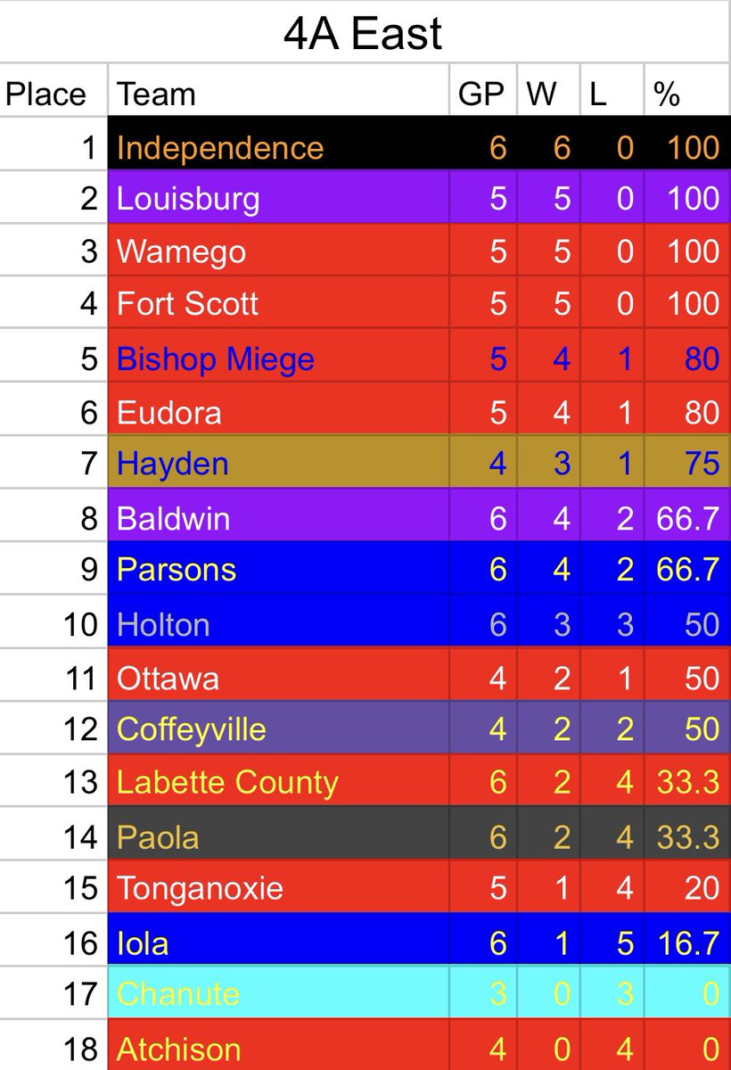 4A girl’s basketball sub-state standings heading into the break: