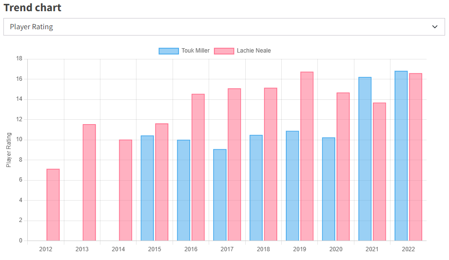 Andrew Whelan on Twitter "Player profiles now available on Wheelo Ratings Available for all AFL