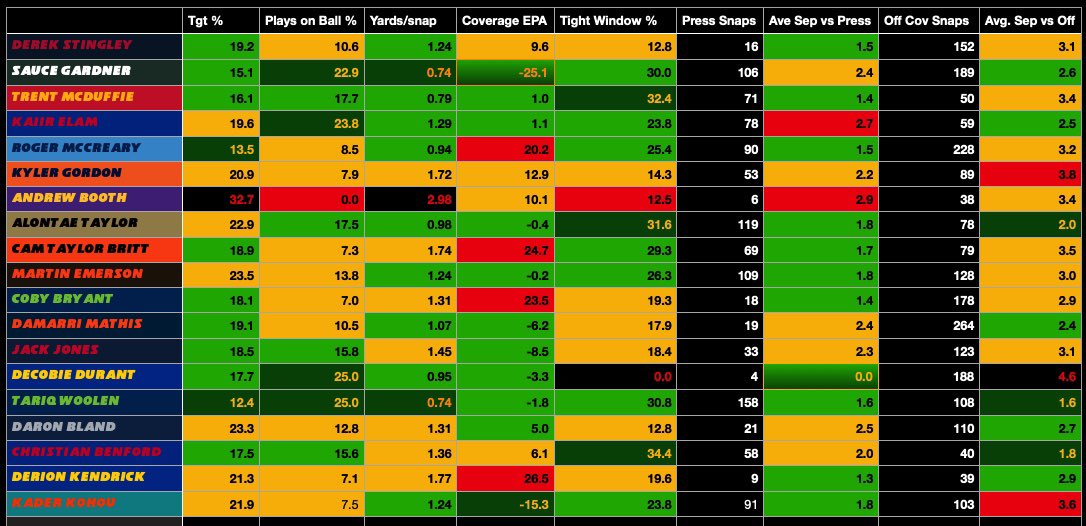 Here are some numbers on a great rookie CB class 

Gardner and Woolen are in a different tier, but there are so many promising players here 

Andrew Booth, shape up