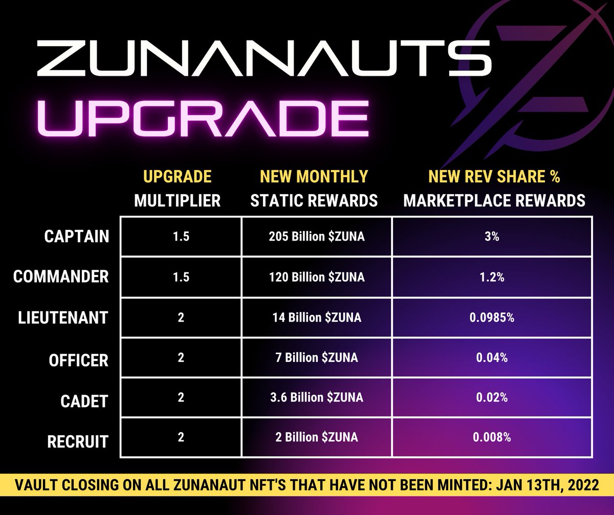 zunacoin's tweet photo. #ZunaNauts Upgrade + Vault Closing

Static $ZUNA rewards and @zunaverse_io revenue share increased by 50% - 100% 

20 days to collect as many as possible, after that the vault will close for good

Vault closes: January 13th, 2022

#NFTupgrade #NFTrewards https://t.co/68aUFqDIqK