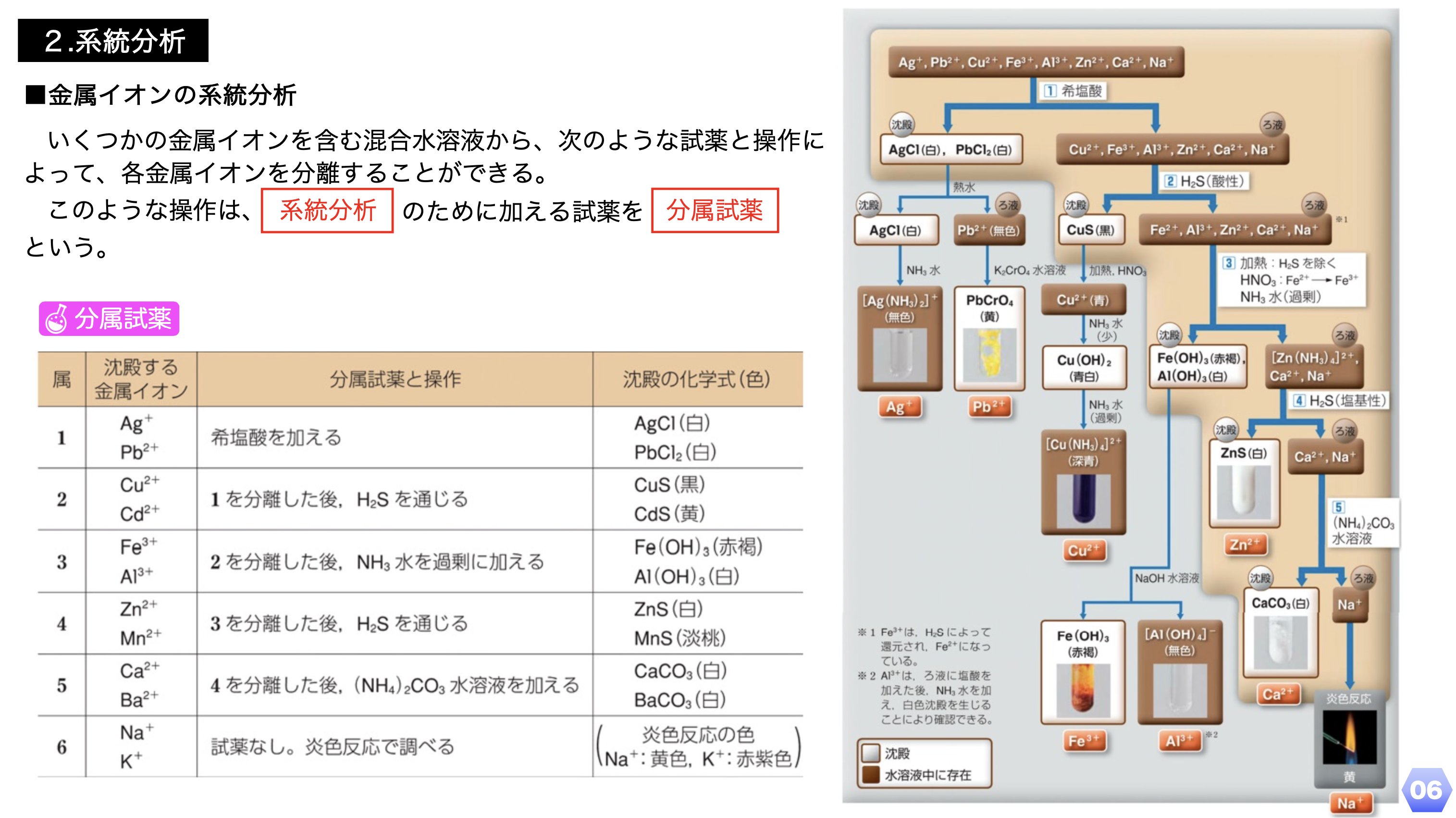 物理系薬学 I(スタンダード薬学シリーズII-2): 物質の物理的性質