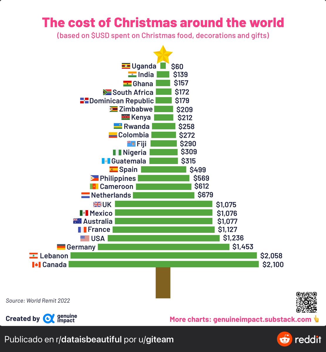 yogarrapatero's tweet photo. En México tenemos la 7a Navidad más cara!gastamos algo así como 21mil bolas. https://t.co/Xnc3U8zFB3