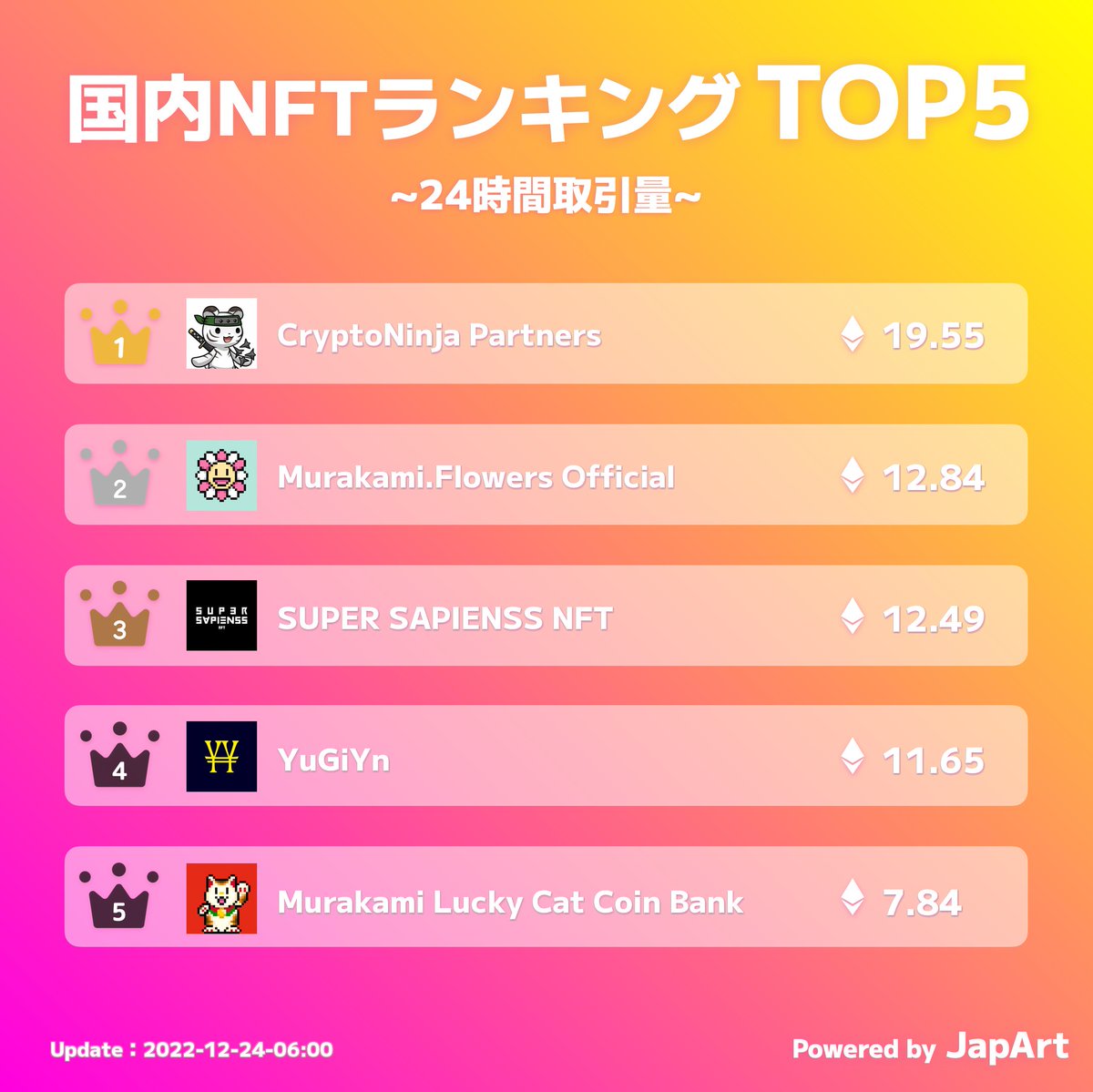 JapArt81's tweet photo. β版の日本NFT取引量ランキング更新🎉
1️⃣CryptoNinja Partners @cryptoninja_nft
2️⃣https://t.co/8N9vzjgDfg Official @takashipom
3️⃣SUPER SAPIENSS NFT @supersapi_nft
下記からアクセスしてね👀
https://t.co/BUrwt5tncw #NFT宣伝枠 としてリプ欄解放中♪ https://t.co/kOKh3zzXVp