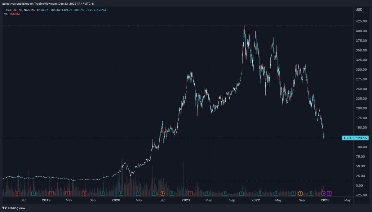adjectives's tweet photo. @elonmusk Adjusted for splits, TSLA has never gotten higher than $420 https://t.co/XcnLes3Inl