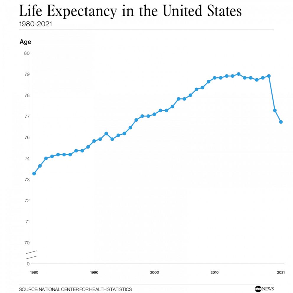 ABC's tweet photo. Life expectancy in the U.S. has fallen to the lowest levels seen in 26 years, new federal data shows. https://t.co/ULhUa83mtq https://t.co/26c2iy0rPO