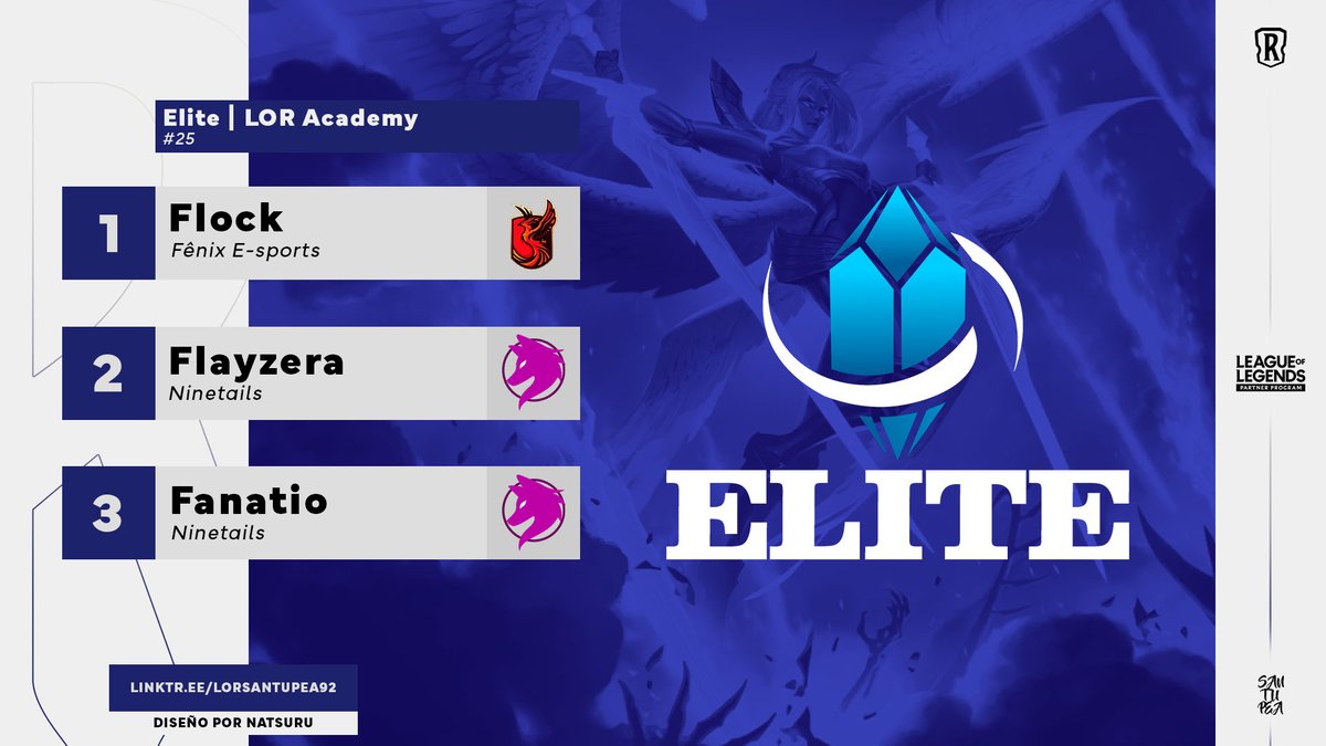 🇧🇷

@lor_flock foi o campeão da #LOR Academy #25, organizada pela <a href="/elitewildrift/">Elite Wild Rift</a>!

O jogador do <a href="/fnxesportslor/">Dark Fênix Esports</a> derrotou <a href="/FlayCandy1/">NNT Flay 🏳️‍🌈</a> (<a href="/NNT_Esports/">Ninetails</a>) por 2 a 1 na Grande Final. O terceiro lugar foi para <a href="/Fanatio_LoR/">Anderson José</a> (NNT), que venceu <a href="/LoRKitsunesouru/">AT Kitsunesouru</a> por 2 a 0.

#LegendsOfRuneterra