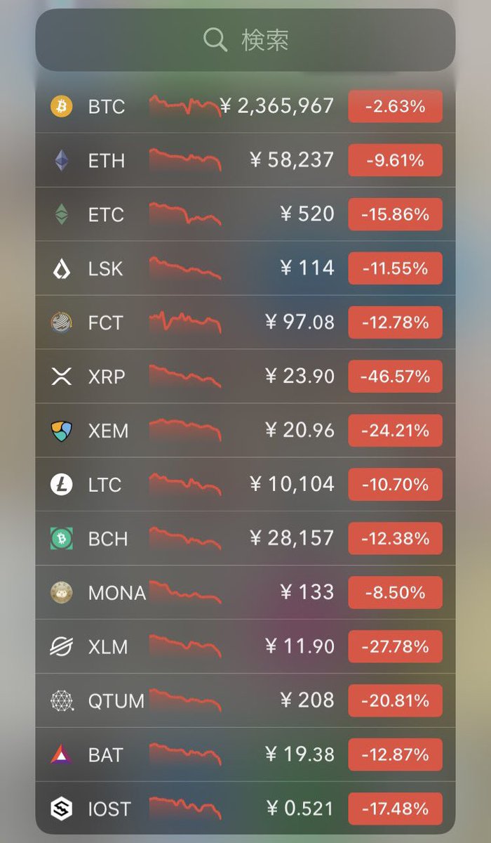 2年前の今日、2020年の仮想通貨 血のクリスマスを振り返ってみましょう🎄 - ビットコイン、今より高い！😭 - ビットコイン、アルトコインに比べると全然下げてない！🙄  - $XRP 前日比マイナス47%🥶 #血のクリスマス