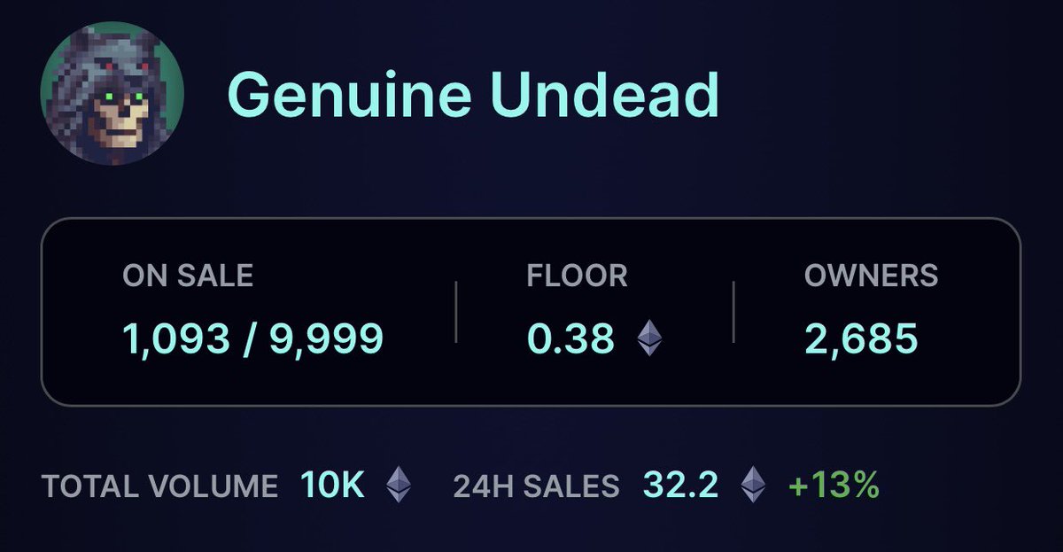 Vecktooor's tweet photo. Listings are down 100+ in two days
Floor has hung out at .4 all week
ATH of 2,685 holders 👀👀
Trait floors rising every day📈
It’s gonna POP 💀💀💀💀 🎈 
#UndeadArmy #GenuineUndead 
#NFTCollection @GenuineUndead https://t.co/G659Dltezh