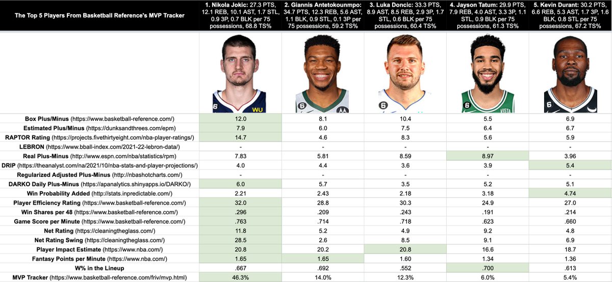 AndrewDBailey's tweet photo. A bunch of stats from players in the top five of Basketball Reference's MVP Tracker ("based on a model built using previous voting results")... https://t.co/zIfXtFOuac