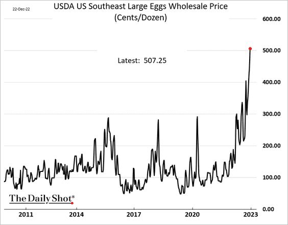 TheFactFindr's tweet photo. Delayed Gratification of #Agflation https://t.co/HcDvY7ne4A