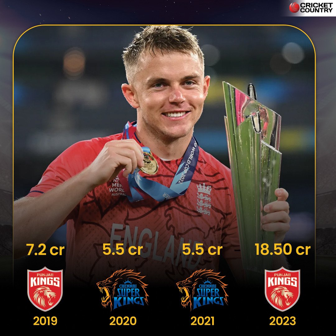 ps__rathore7773's tweet photo. #IPL2023Auction
🎯 https://t.co/azBGN3Dko6