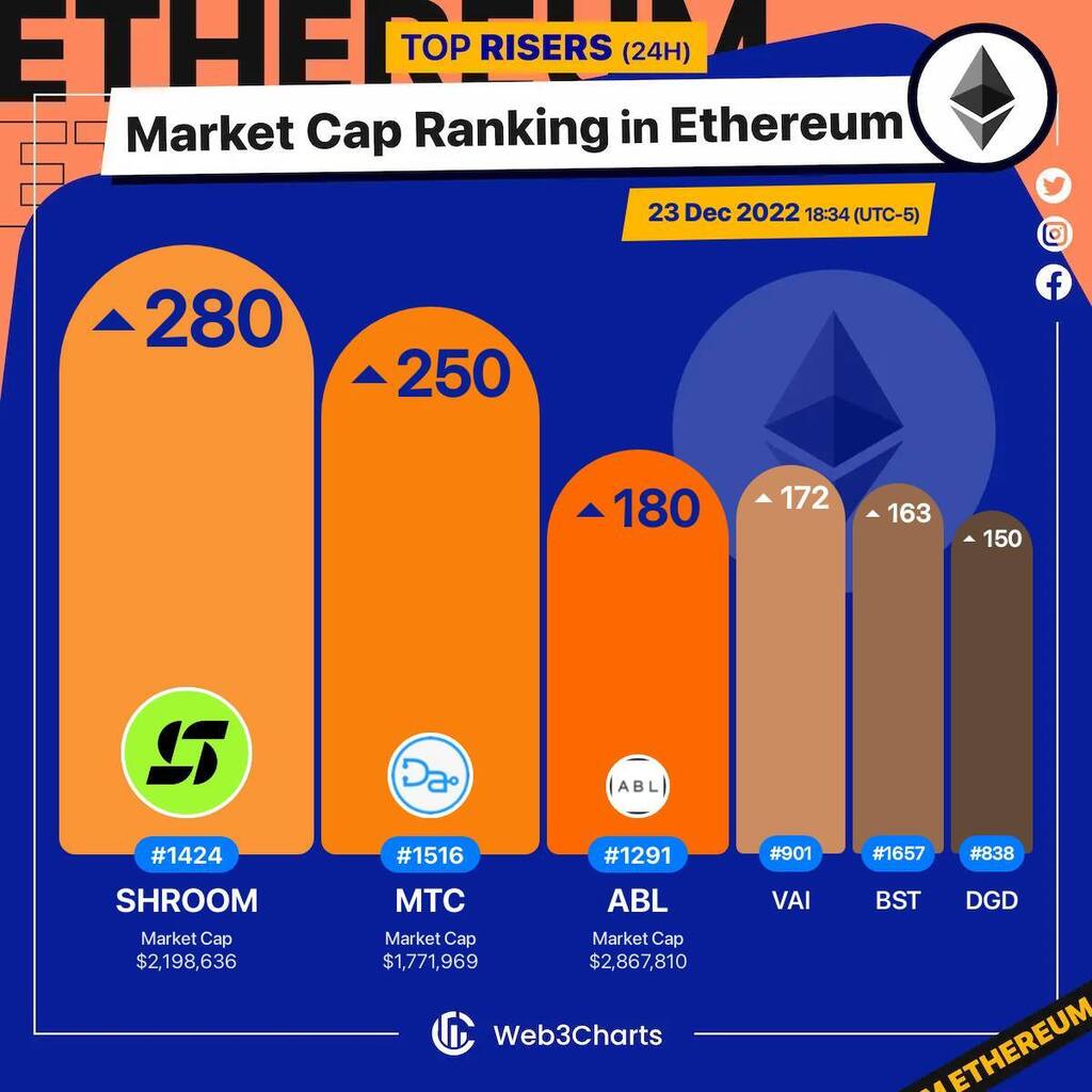 Web3Charts's tweet image. 1. #NiftyxProtocol $shroom 
2. #Doccom $mtc 
3. #Airbloc $abl 
4. #Vaiot $vai 
5. #Blocksquare $bst 
6. #DigixDAO $dgd 

#Ethereum
#Web3ChartsEthereumRankRiser