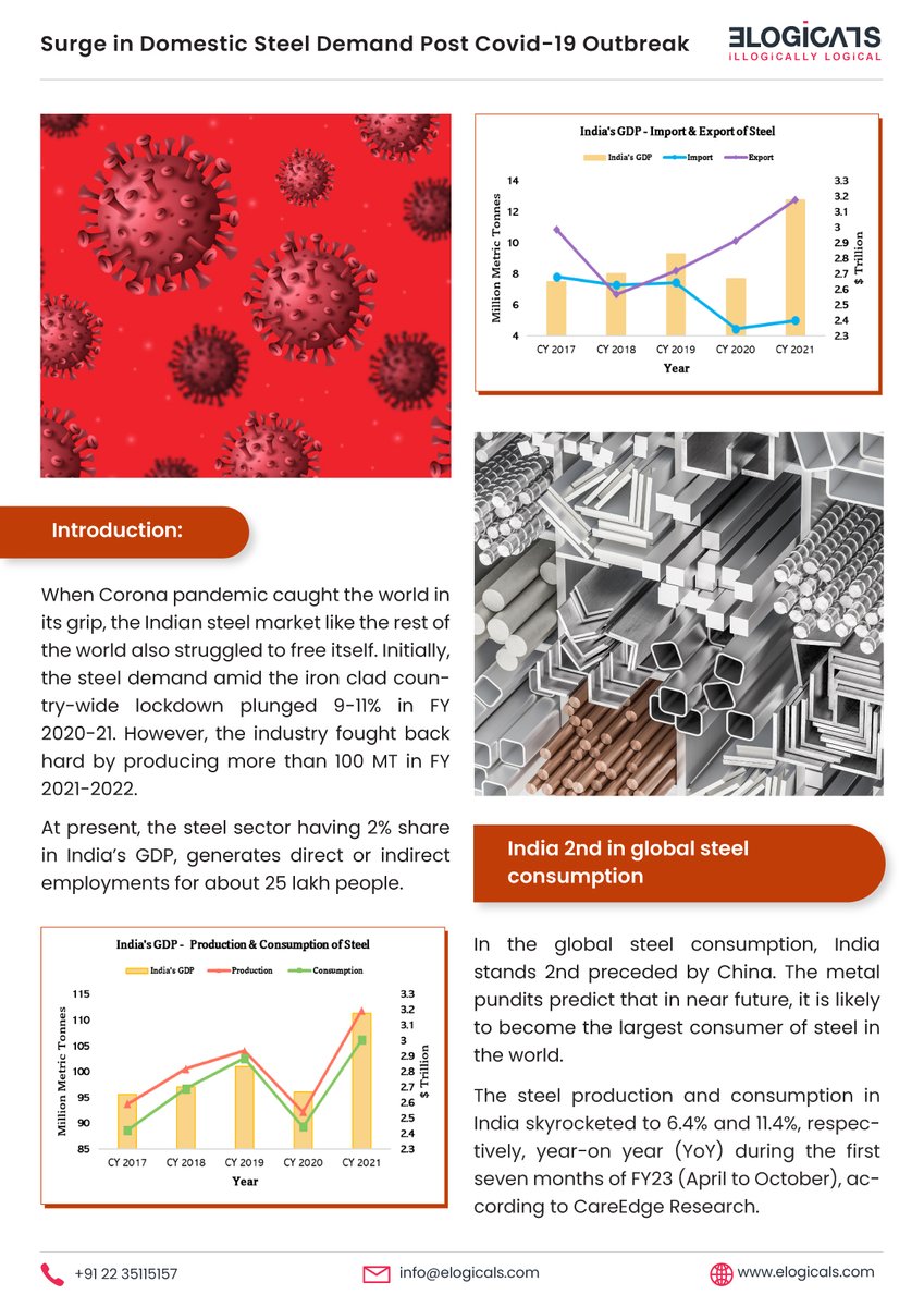 MetaMarketInfo's tweet photo. When Corona pandemic caught the world in its grip, the Indian steel market like the rest of the world also struggled to free itself.
Free Copy: https://t.co/km4CBcixvg
#steel #steelexports #steelimports #steelproduction #steelconsumption #world #WorldSteel #india https://t.co/Plmy06JVVn