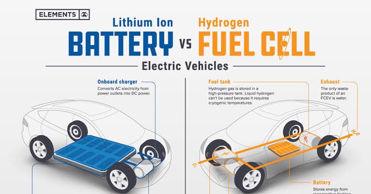 Krishna_ST30's tweet photo. Choices on road and little basic about EV. #hydrogenfuelcell #LIbatteries #electricvehicles #knowledge #science #technology #basic #Fundamental https://t.co/hjyK7EIIDu